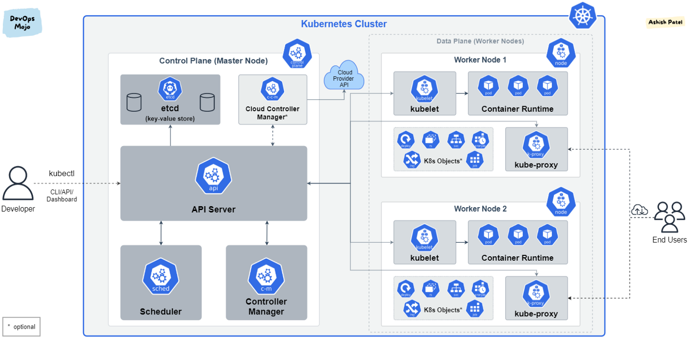 Kubernetes — Architecture and Cluster Components Overview | DevOps Mojo